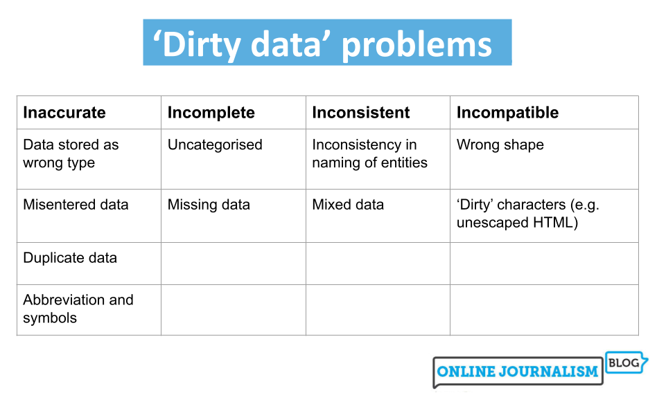 dirty-data-problems