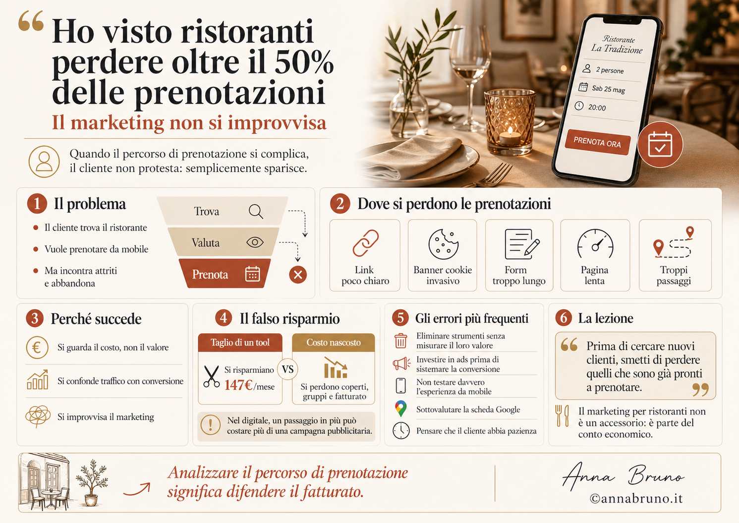 Infografica sul marketing per ristoranti: perché si possono perdere oltre il 50% delle prenotazioni quando il percorso di prenotazione è complicato