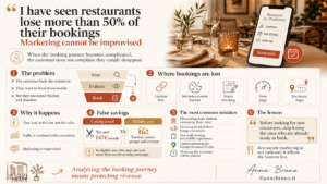 Infographic about restaurant marketing: how restaurants can lose more than 50% of their bookings when the booking journey becomes too complicated